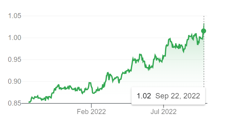 Dollar to euro