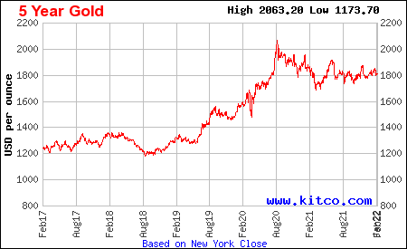 Gold 5 year chart