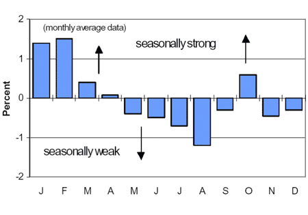 Gold Seasonal Demand 