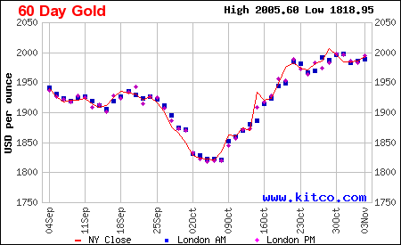 Gold price 60 day