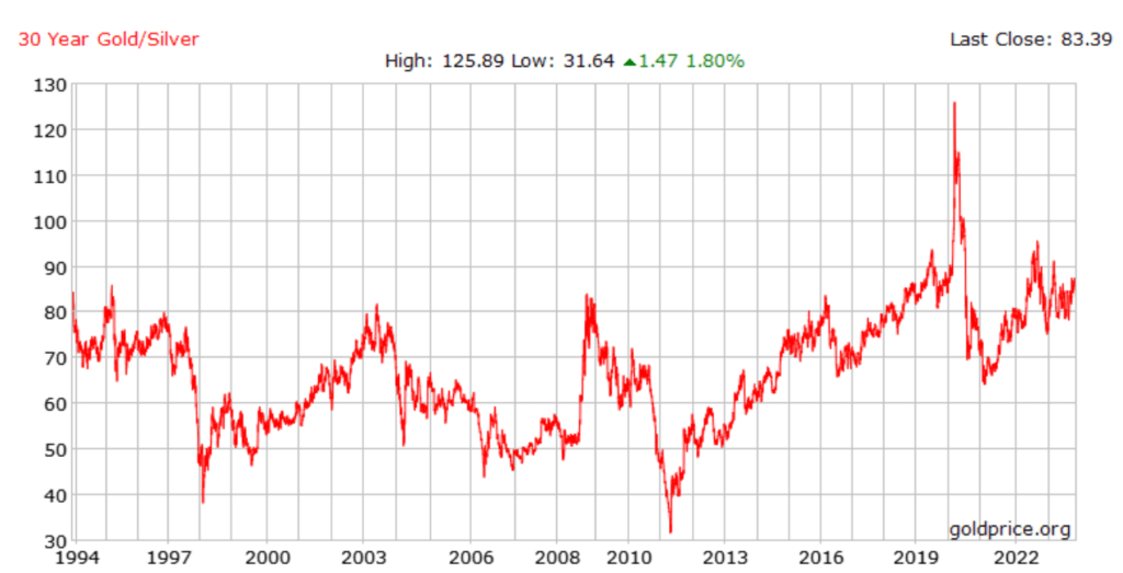 ratio of gold to silver prices last 30 years