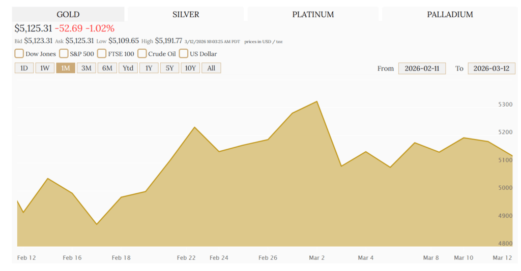 Chart of gold prices in March 2026