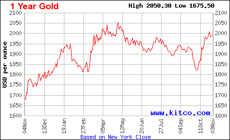 Gold spot price 2023