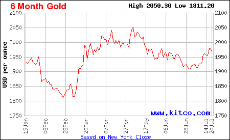 Gold Spot Price 6 month 2023