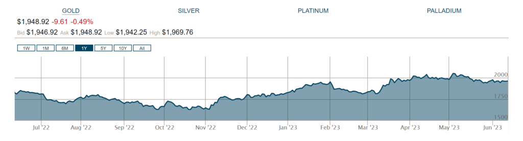 Gold spot price 2023