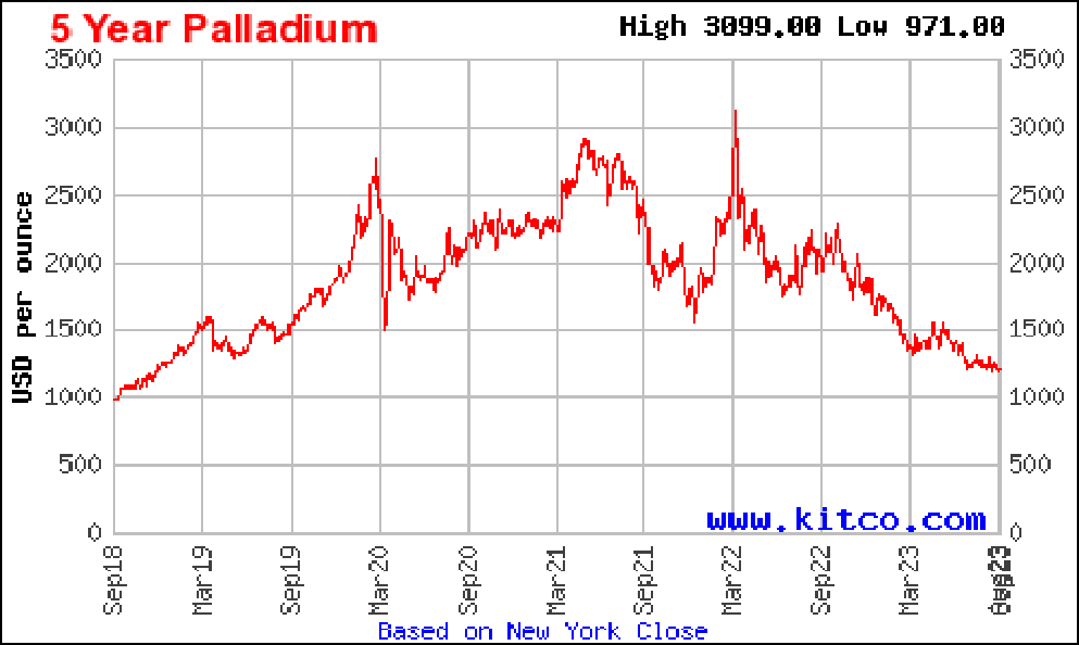 Palladium 5 year spot history