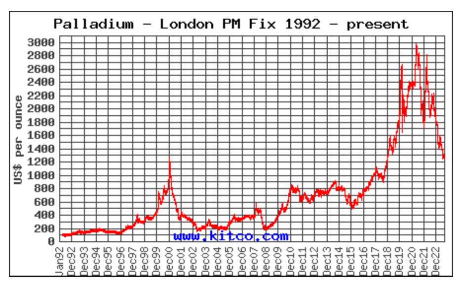 Palladium spot price history