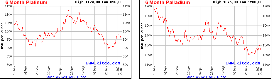 Platinum Palladium Spot Price 6 month 2023