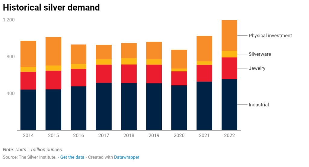 Silver Industrial Demand