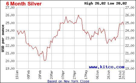 Silver spot 6 months
