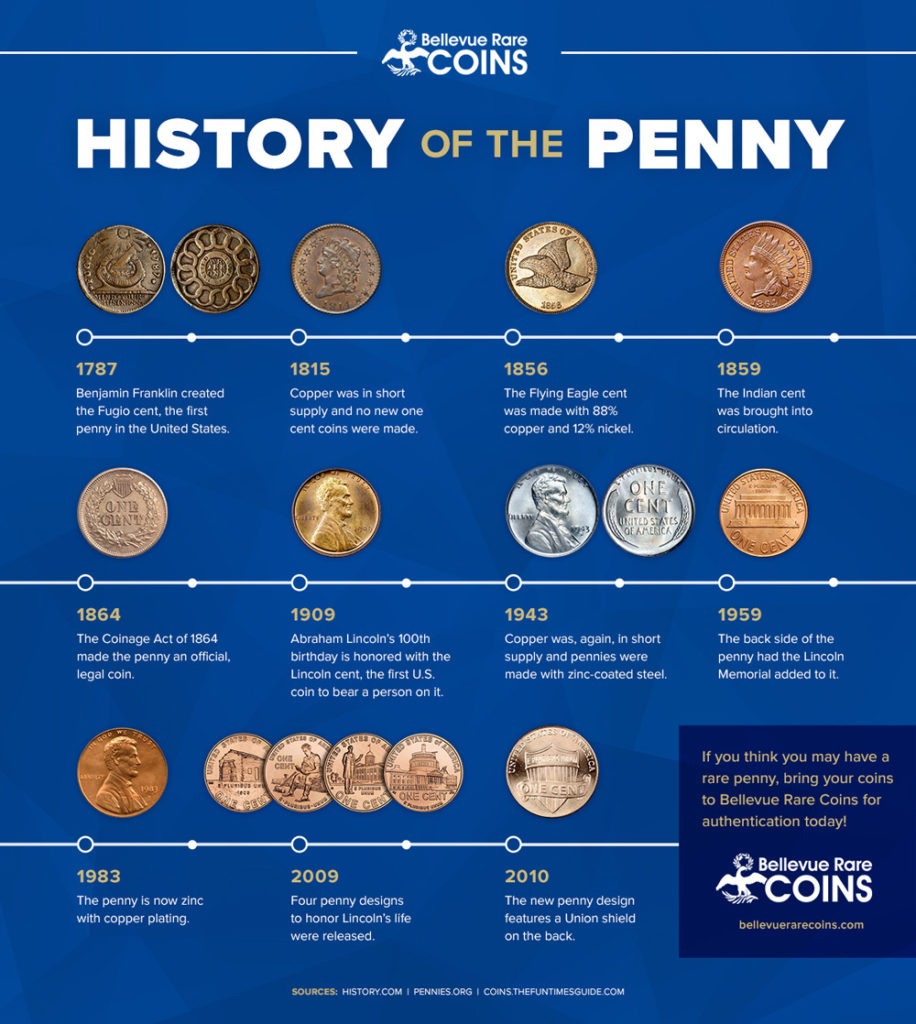 Printable Collectible Valuable Pennies Chart