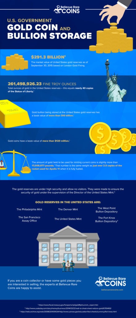 united-states-government-gold-bullion-reserve-storage-infographic_large